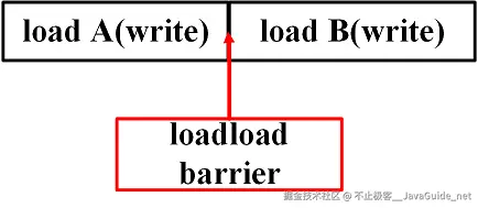 JavaGuide_并发编程_原理1_load_barrier_模型.png