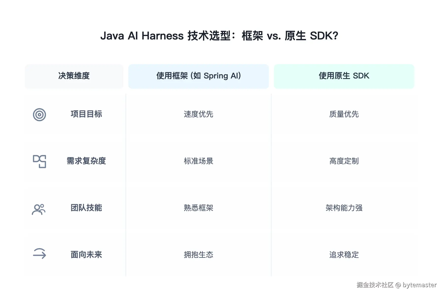 04-一张简洁、现代的决策流程图或矩阵图。顶部的核心问题是“Jav.png