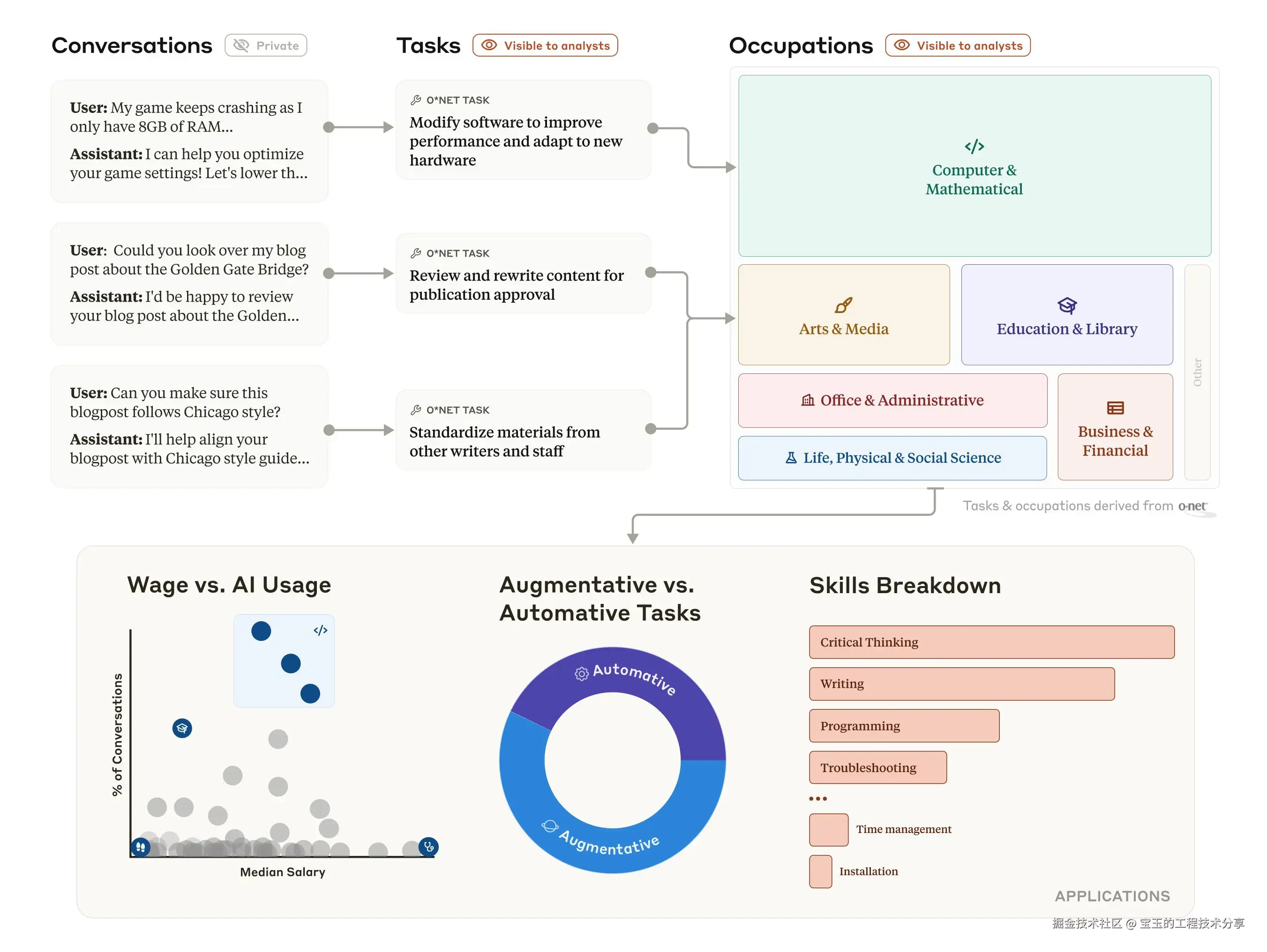 流程图：展示用户与 Claude 的对话如何被映射到任务和职业。上半部分是一些示例对话，逐渐被分配到不同的任务分类和六大职业类别。下半部分是三种分析视角：分别是薪资与 AI 使用率的散点图、增强与自动化任务占比的环形图，以及技能细分图（如批判性思维、编程等）。