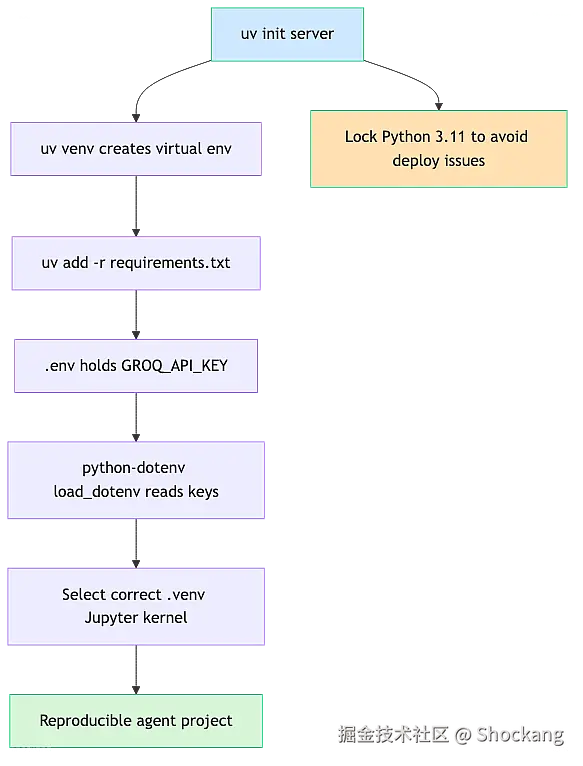 uv-project-bootstrap