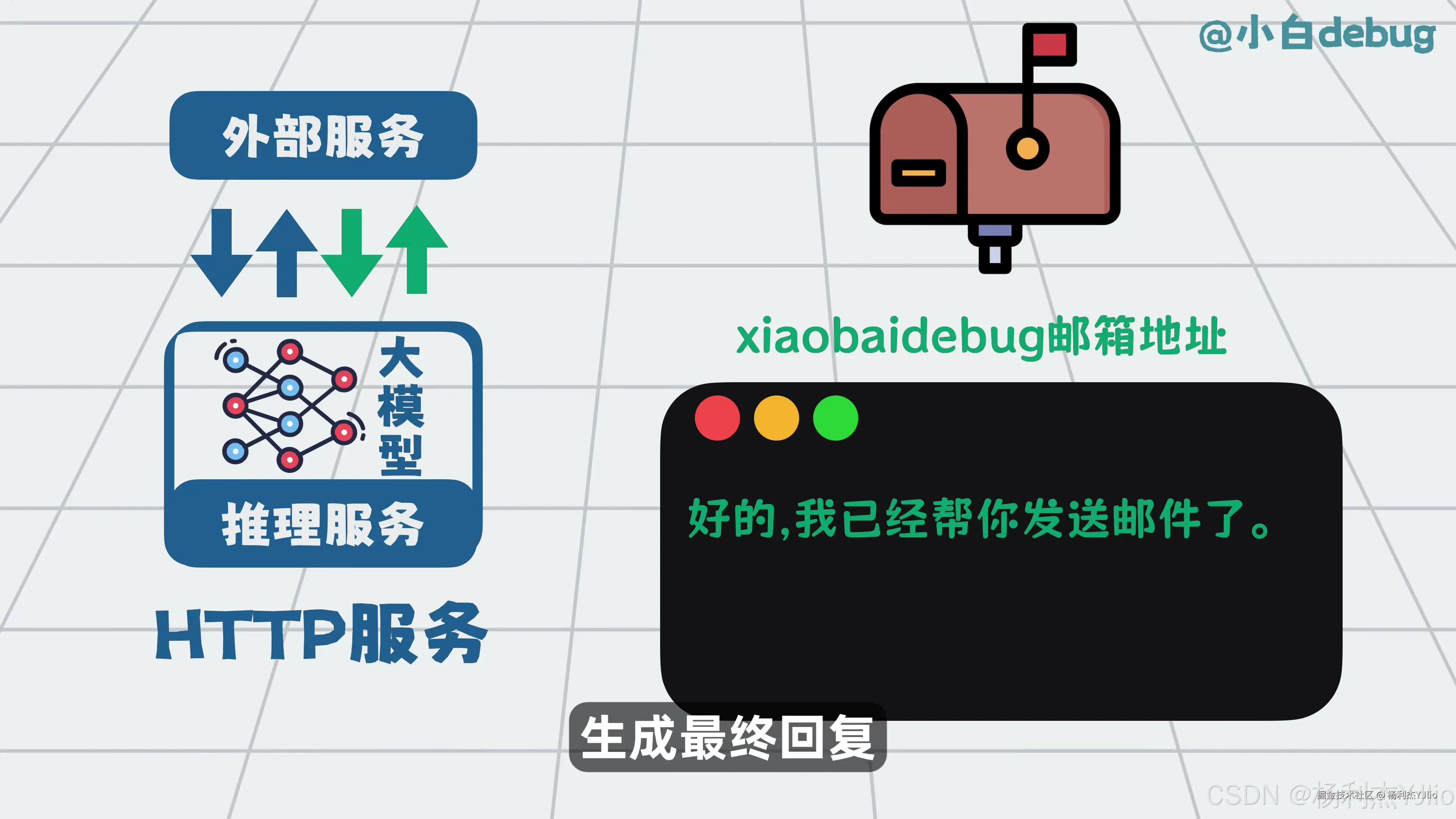 工具执行后生成最终回复
