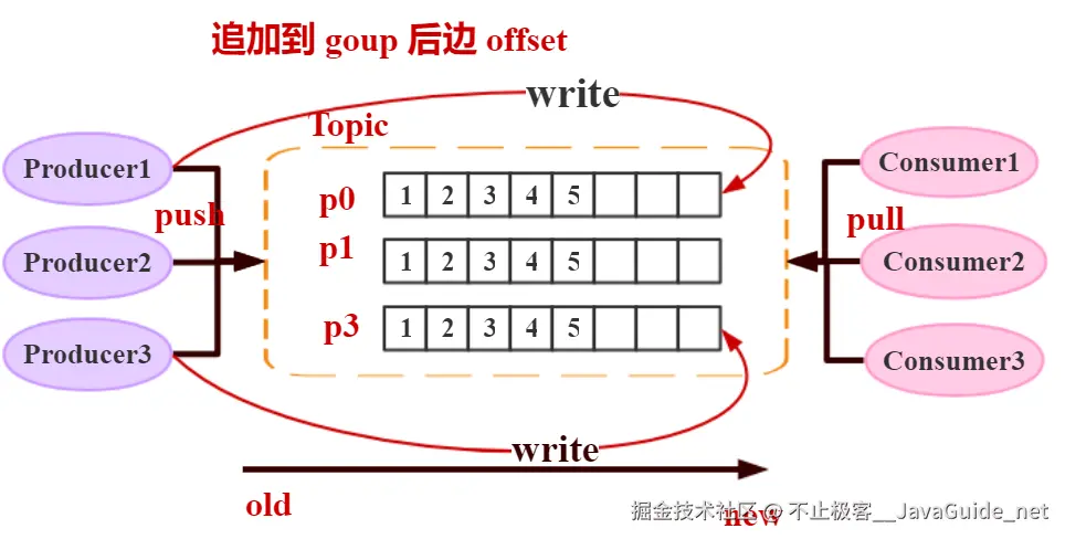 JavaGuide_Kafka_通信2_Partition分区.png