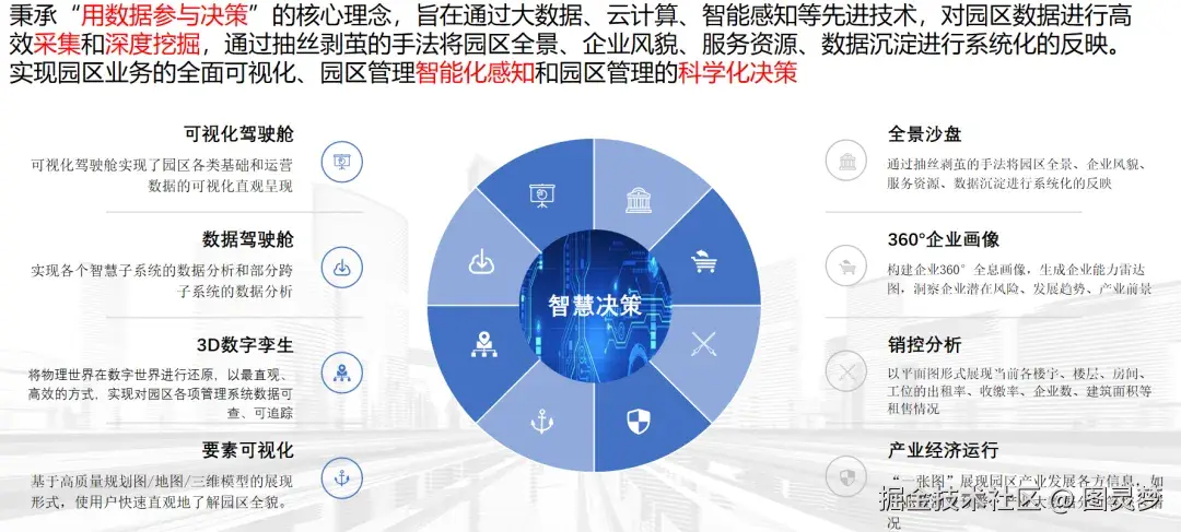 「下载」京东数科-数字孪生智慧园区解决方案：打通园区数据、融合园区业务、集成园区服务、共建园区生态，实现真实与数字孪生园区
