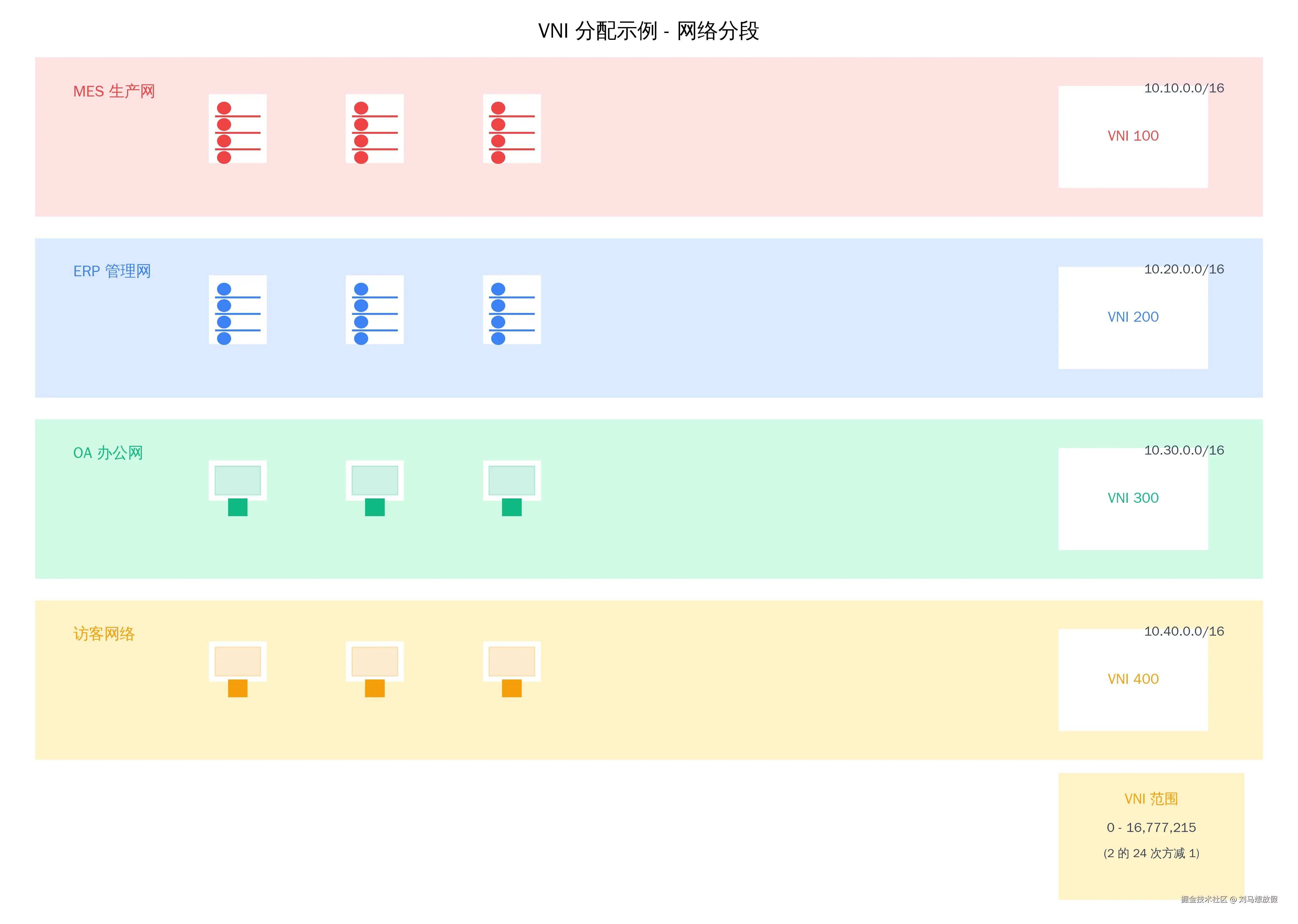 VNI Assignment Example