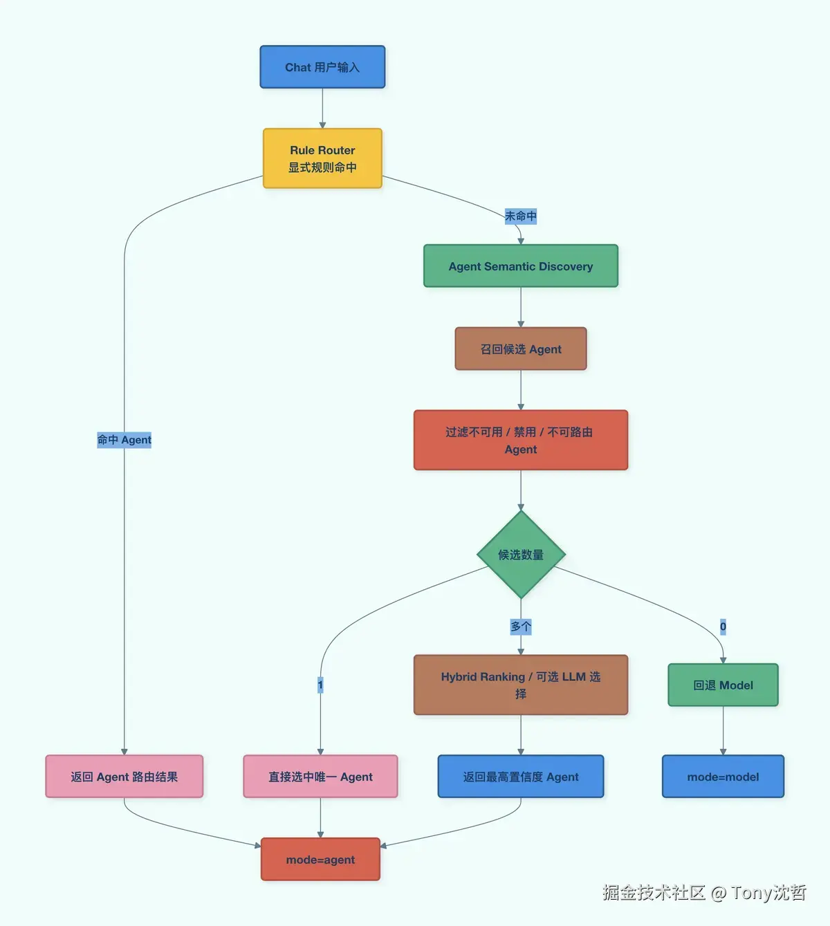 Agent Routing.jpg