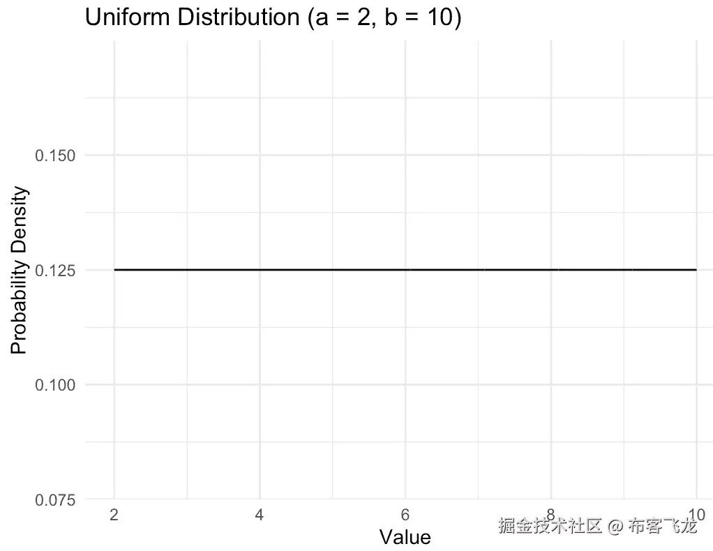 图 10.14 – 绘制均匀分布的 PDF