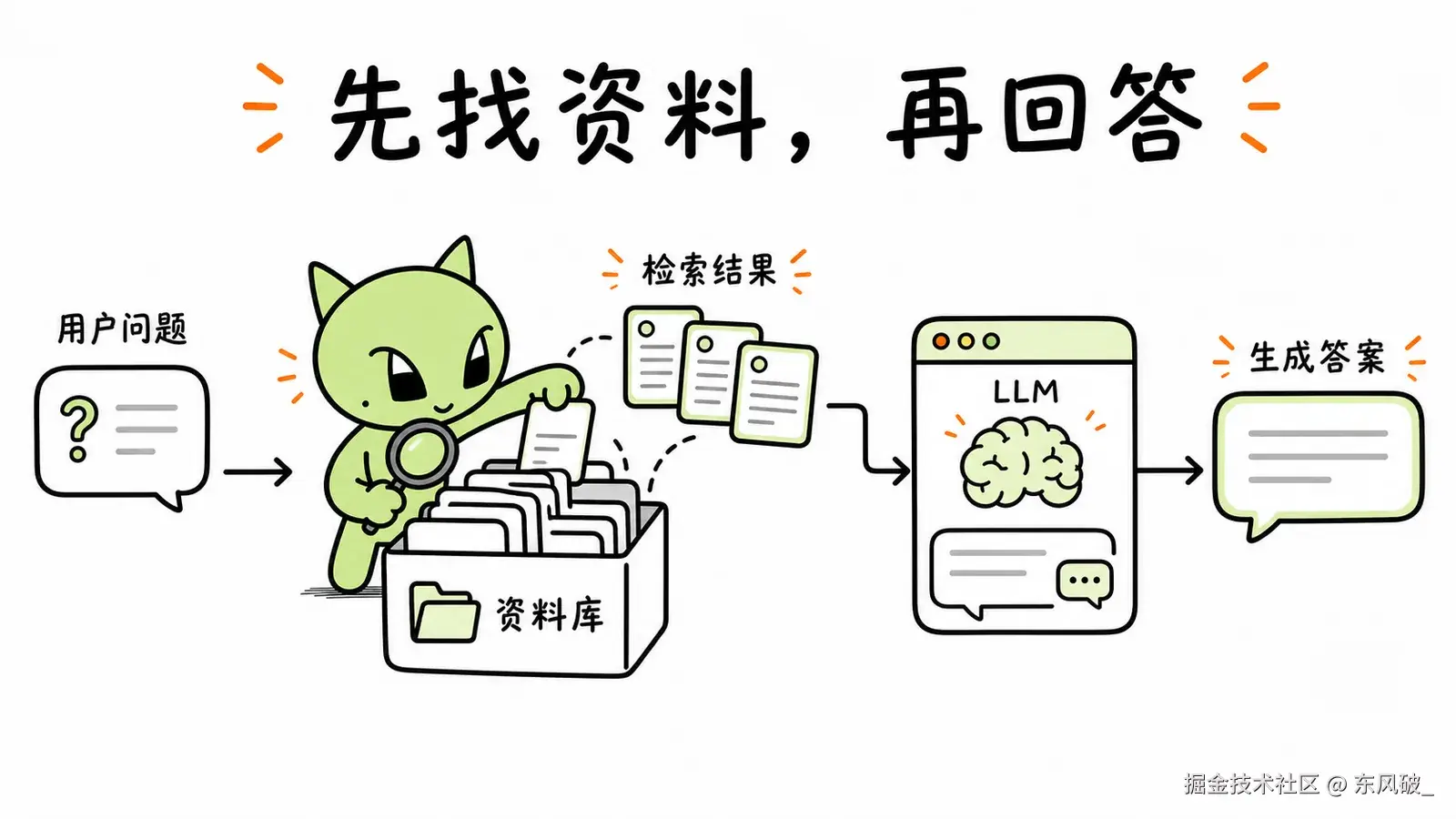 rag-retrieve-then-answer-green-ip-20260709.webp