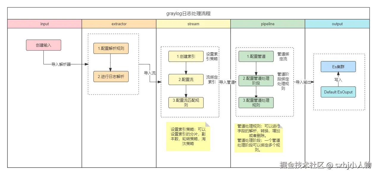graylog日志处理流程.png