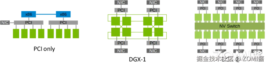NVLink&NVSwitch