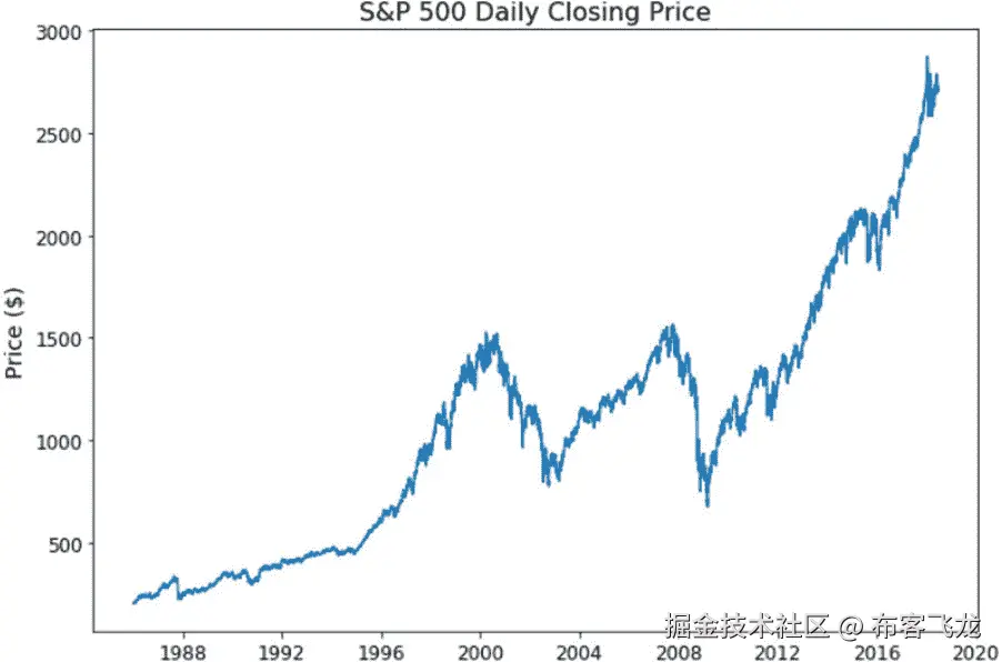 图 4.1：标准普尔 500 日收盘价