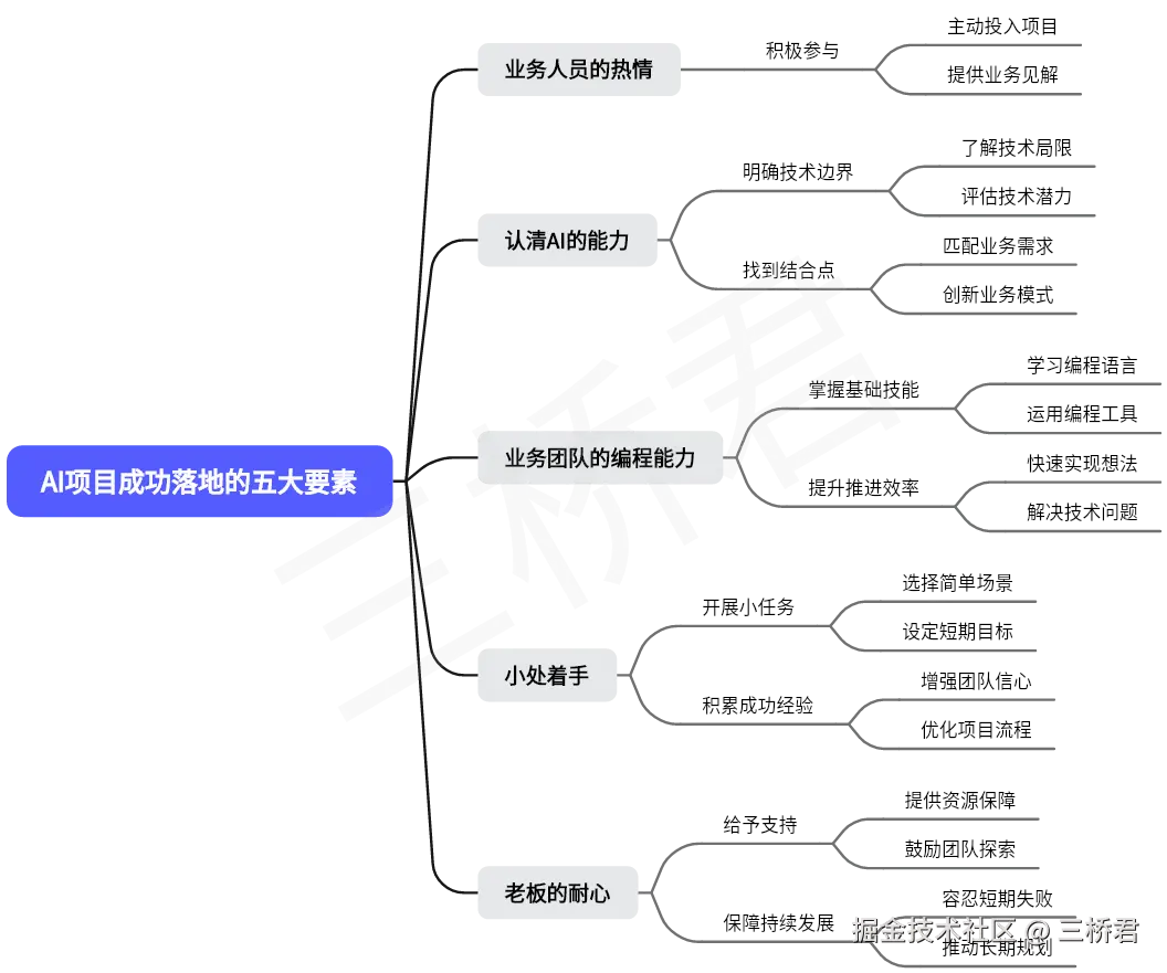 @三桥君_AI项目成功落地的五大要素.png