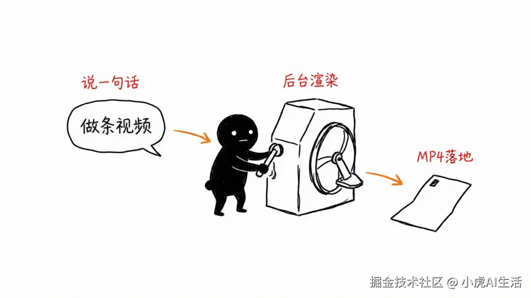 一句话出片流程