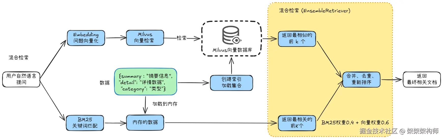 索引优化-混合检索.png