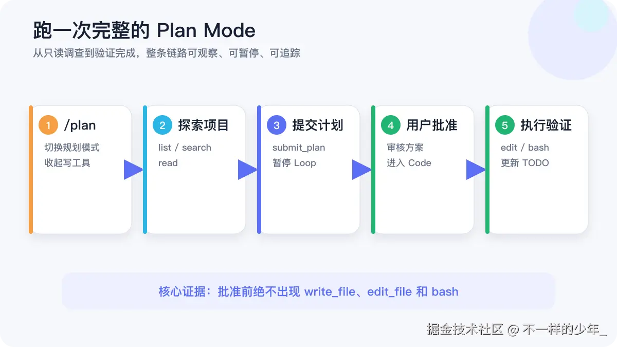 从进入 Plan Mode 到批准、执行和验证的完整流程