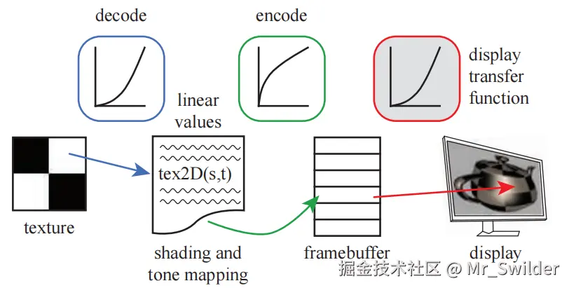 图5.39：最左边，GPU着色器访问了一个PNG格式的彩色纹理，该纹理的非线性编码值（蓝色过程）被转换为了线性值。在进行着色和色调映射（ 章节8.2.2 ）之后，最终计算出的颜色值进行了编码（绿色过程），并存储在帧缓冲中。帧缓冲中的颜色值与显示转换函数（红色过程），最终决定了显示器上的发光强度。绿色的编码过程与红色的显示转换函数相抵消，因此显示器实际的发光强度与线性的计算值成正比。