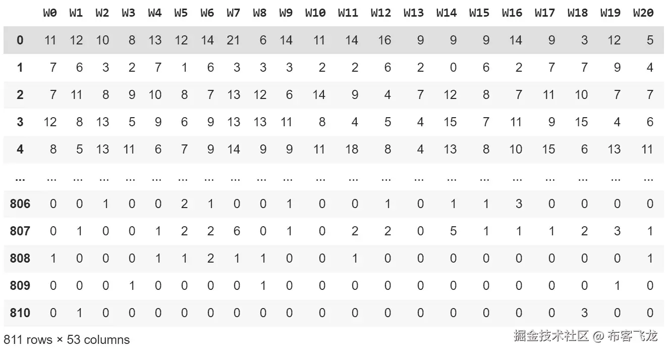 图 5.21：包含新标签作为新列的更新 DataFrame    