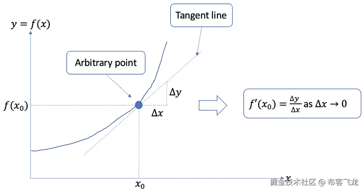 图 9.1 – 展示研究任意点变化率的微分微积分的图形