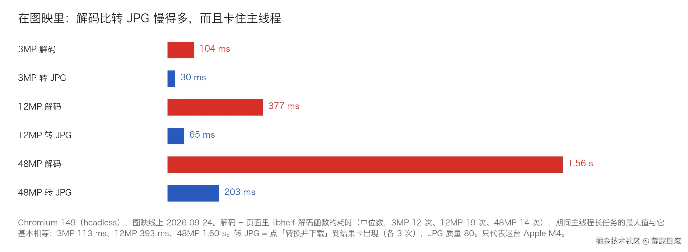 图映里 HEIC 解码与转 JPG 的耗时对比，附主线程最长长任务