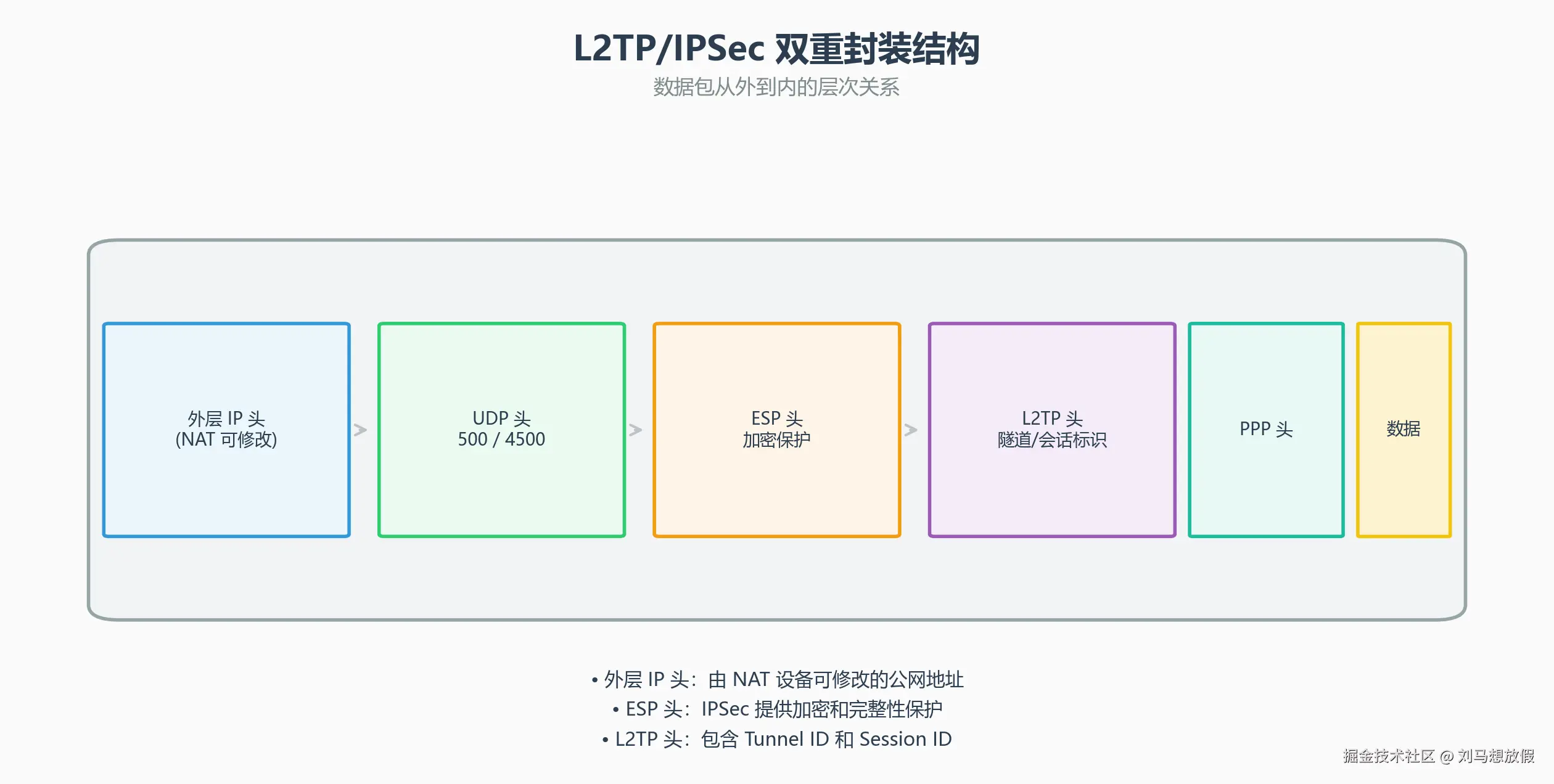 L2TP/IPSec 双重封装结构