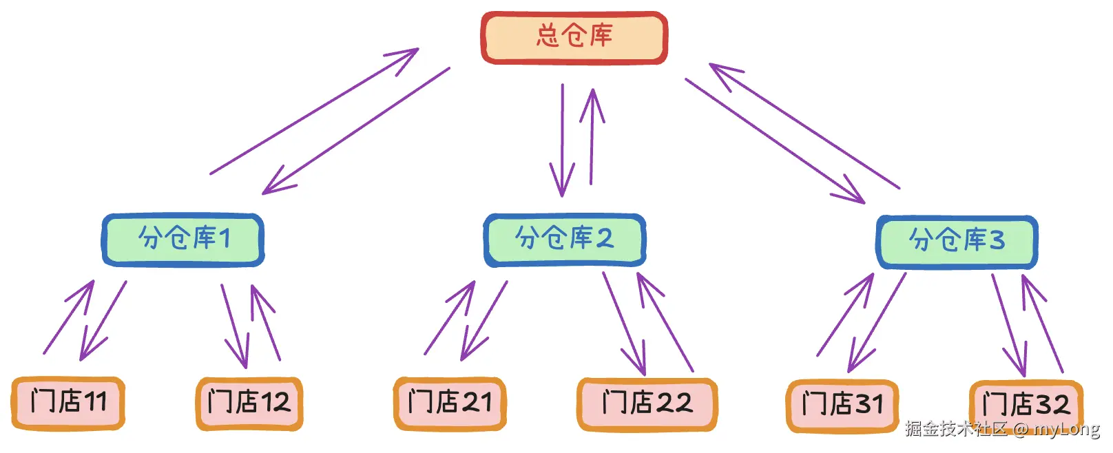 post-dev-allocationPlan.png