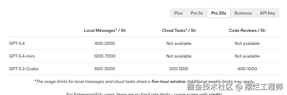 Pro 20x （200刀）的 Codex 额度