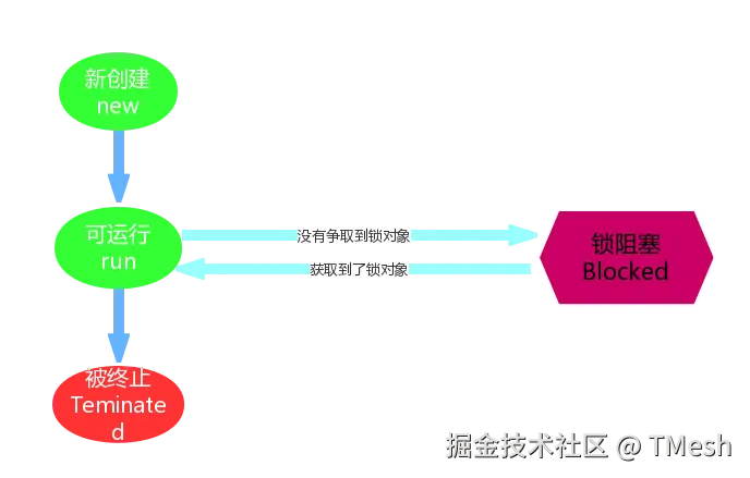 锁阻塞