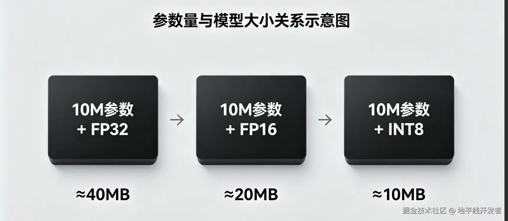 轻量化目标