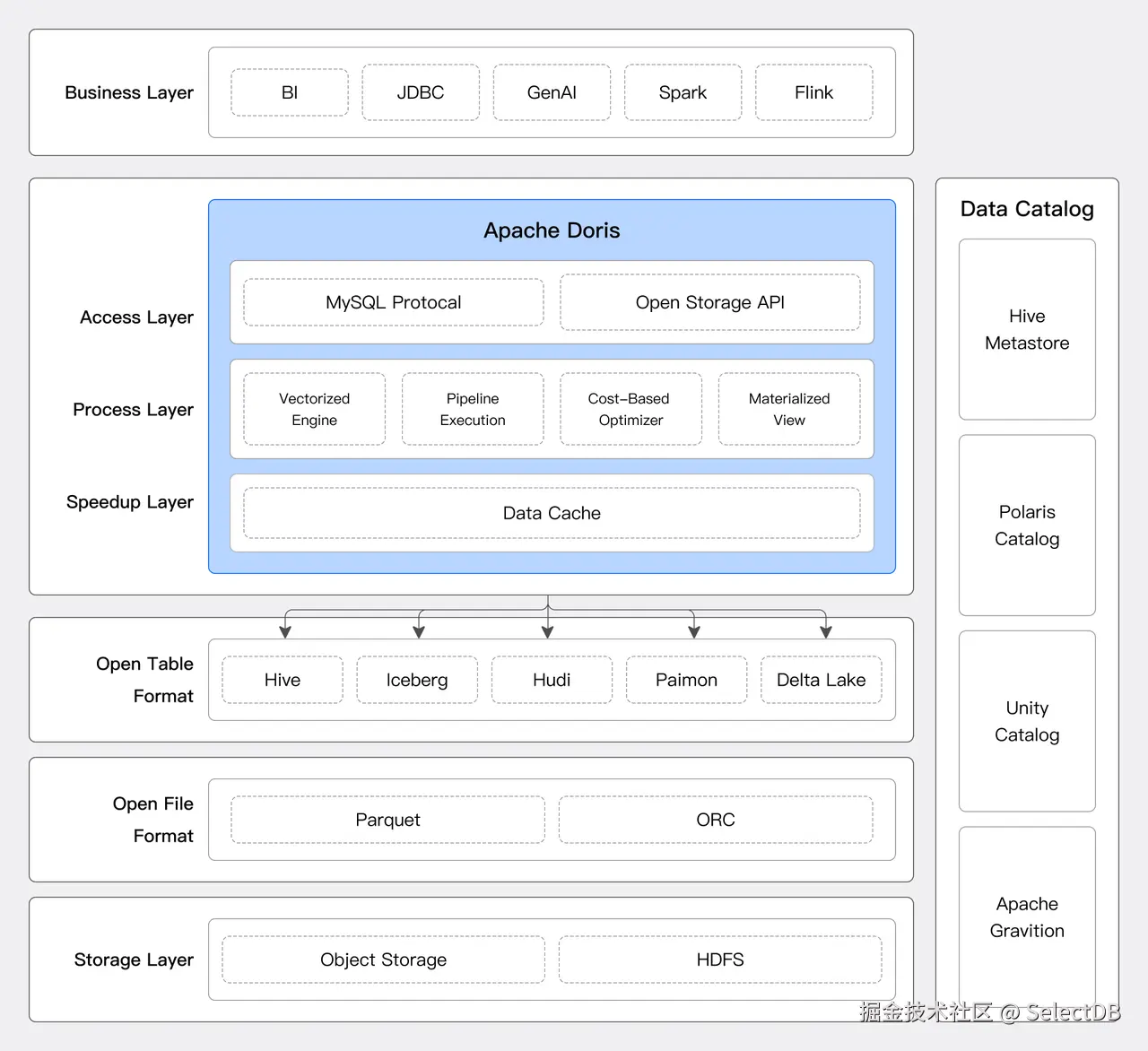 Apache Doris：湖仓一体转型方案.png