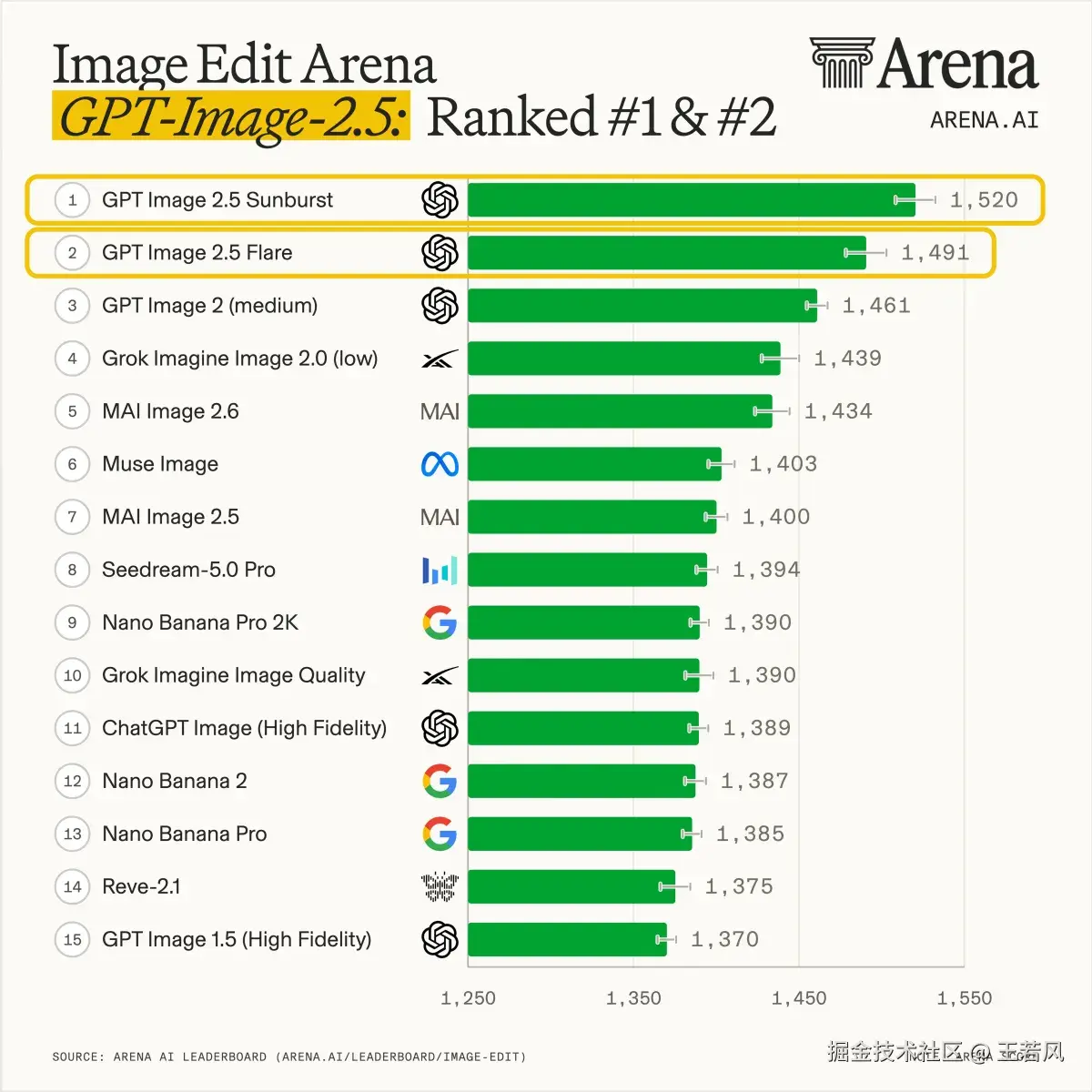 Arena 三大竞技场分类榜：Sunburst 全部第一，Flare 全部第二