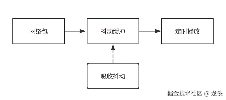 抖动缓冲