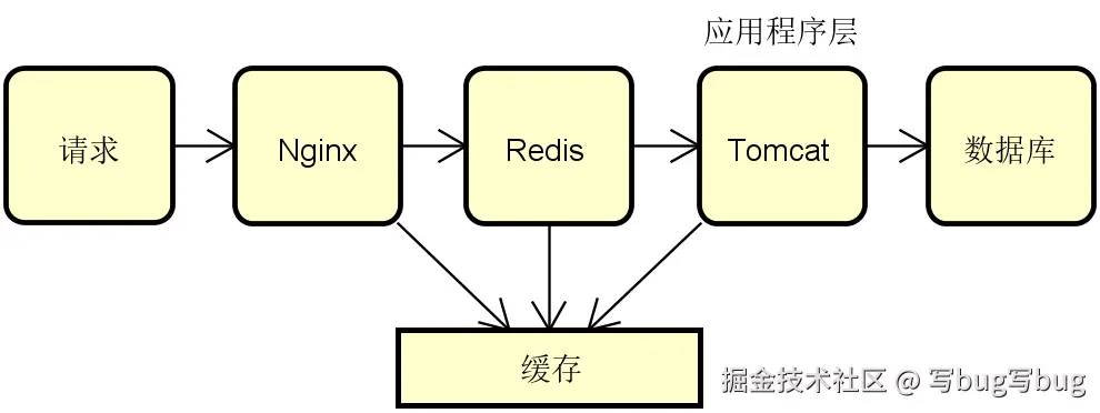图 1 互联网系统中的缓存组件