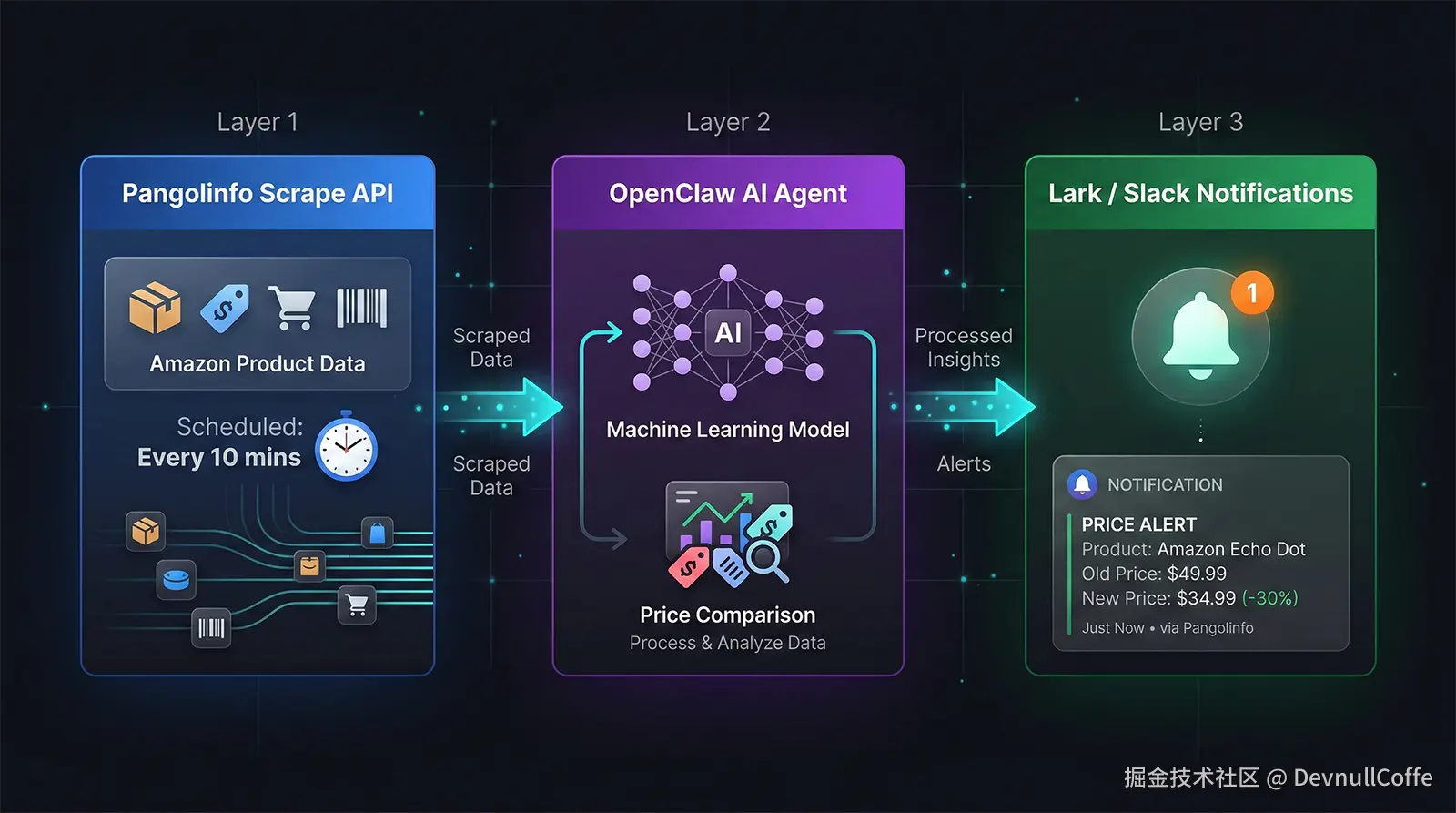 openclaw-pangolinfo-price-monitor-architecture.png