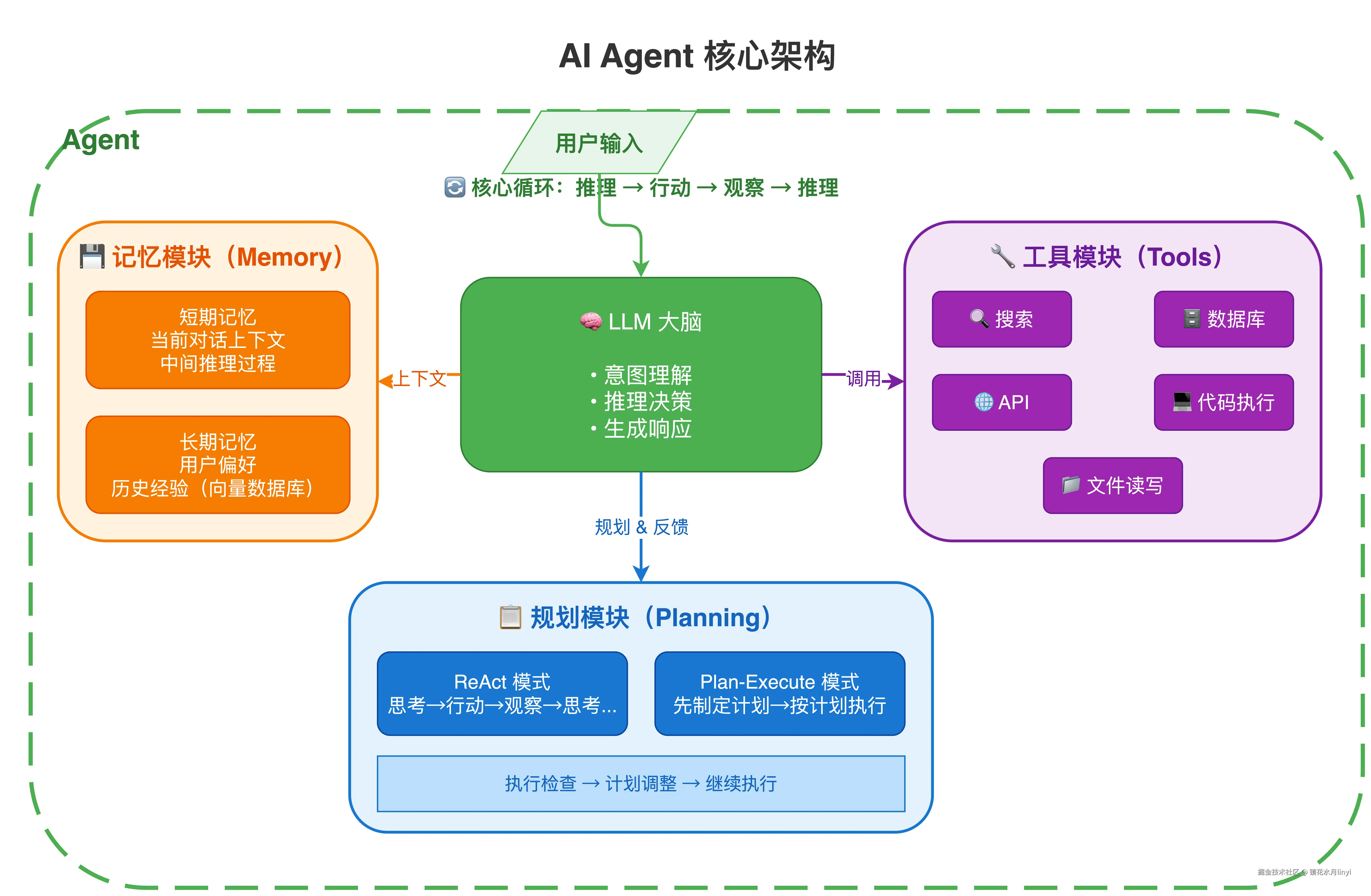 图2：AI Agent 核心架构转存失败，建议直接上传图片文件
