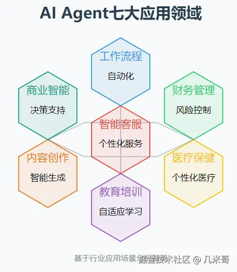 AI Agent应用领域概览