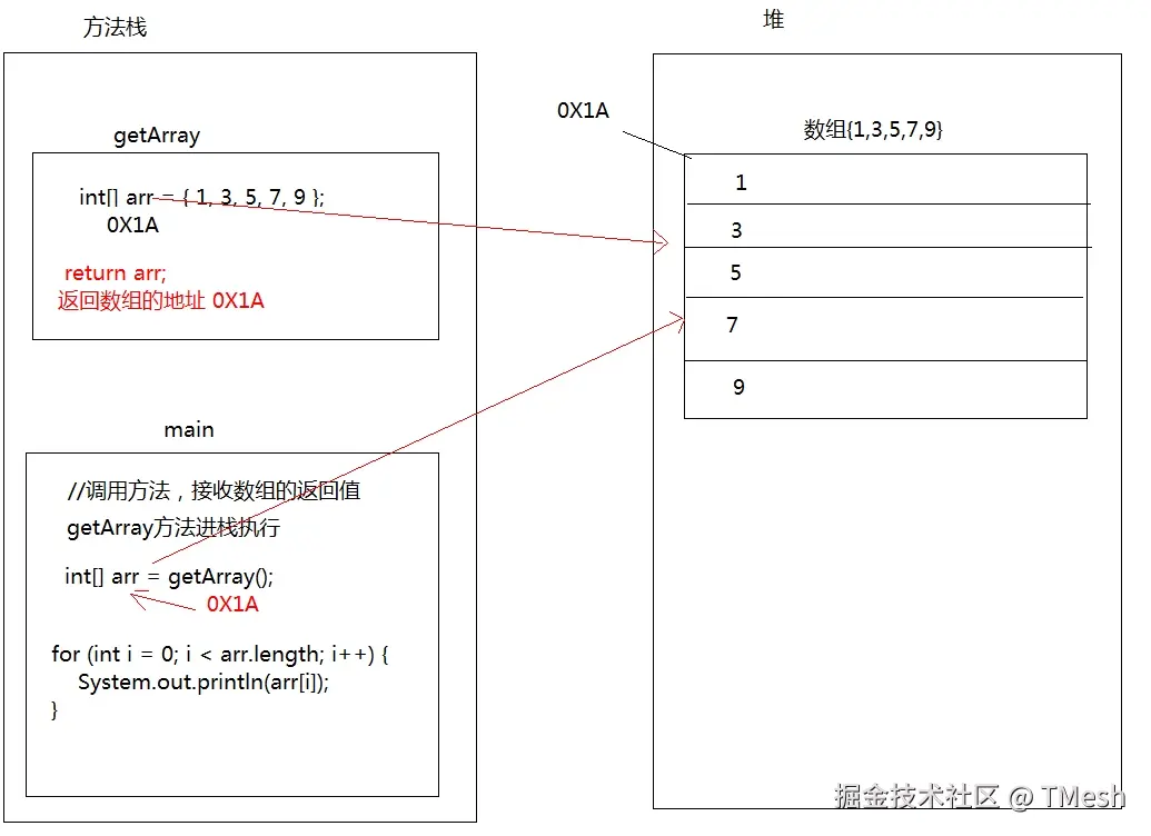[数组作为方法返回值.png]