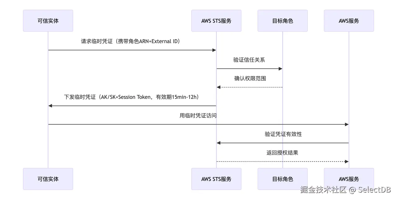 二、AWS IAM Assume Role 机制介绍.PNG