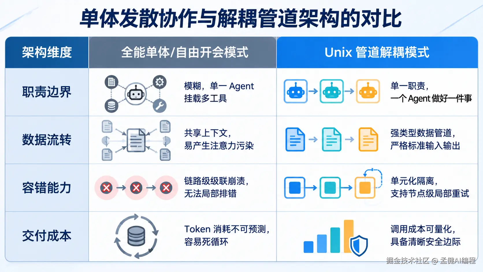 单体网状 Agent 与解耦型管道工作流架构对比