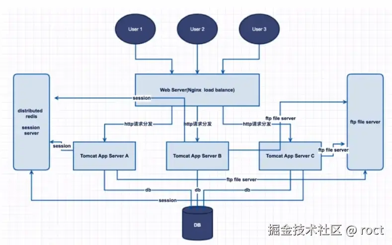 集群, 单独设立一个redis中间层来解决启动定时任务和session读取的问题