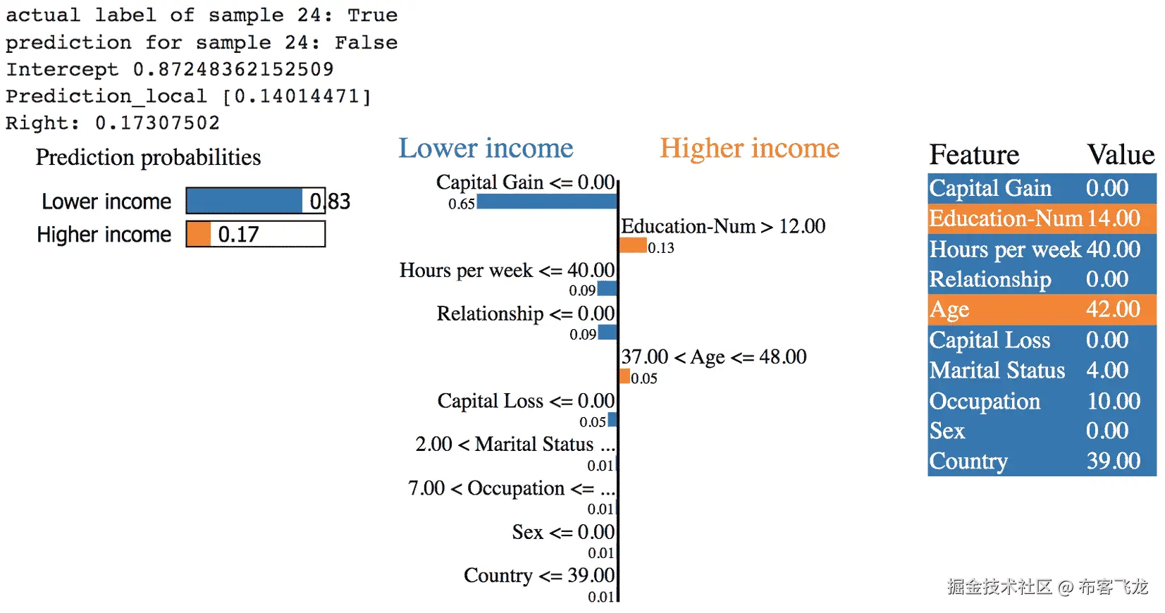 图 6.11 – 成年人收入数据集中样本 24 的 LIME 局部解释