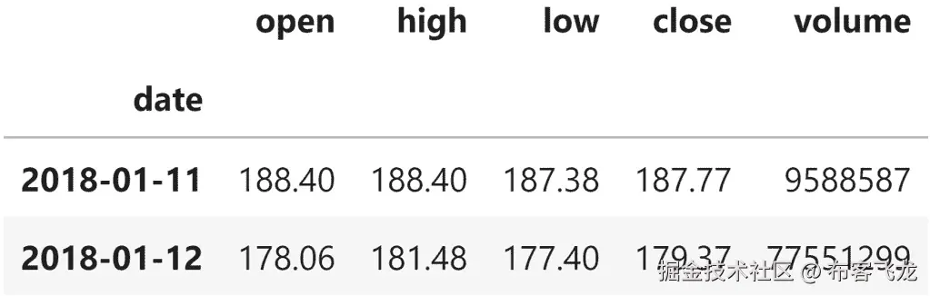 图 4.16 – 公布新闻源变化前后 Facebook 股票数据