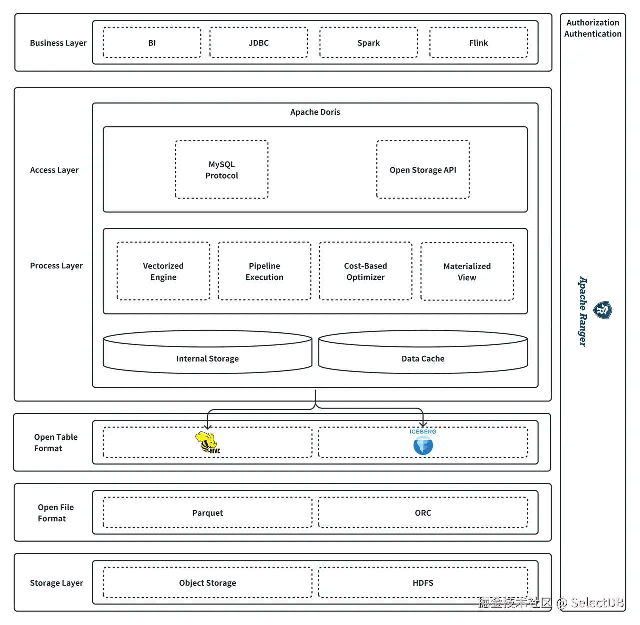 02 湖仓融合分析.png