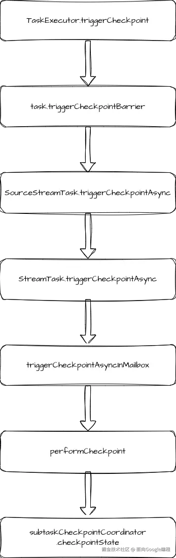 TaskManagerCheckpoint