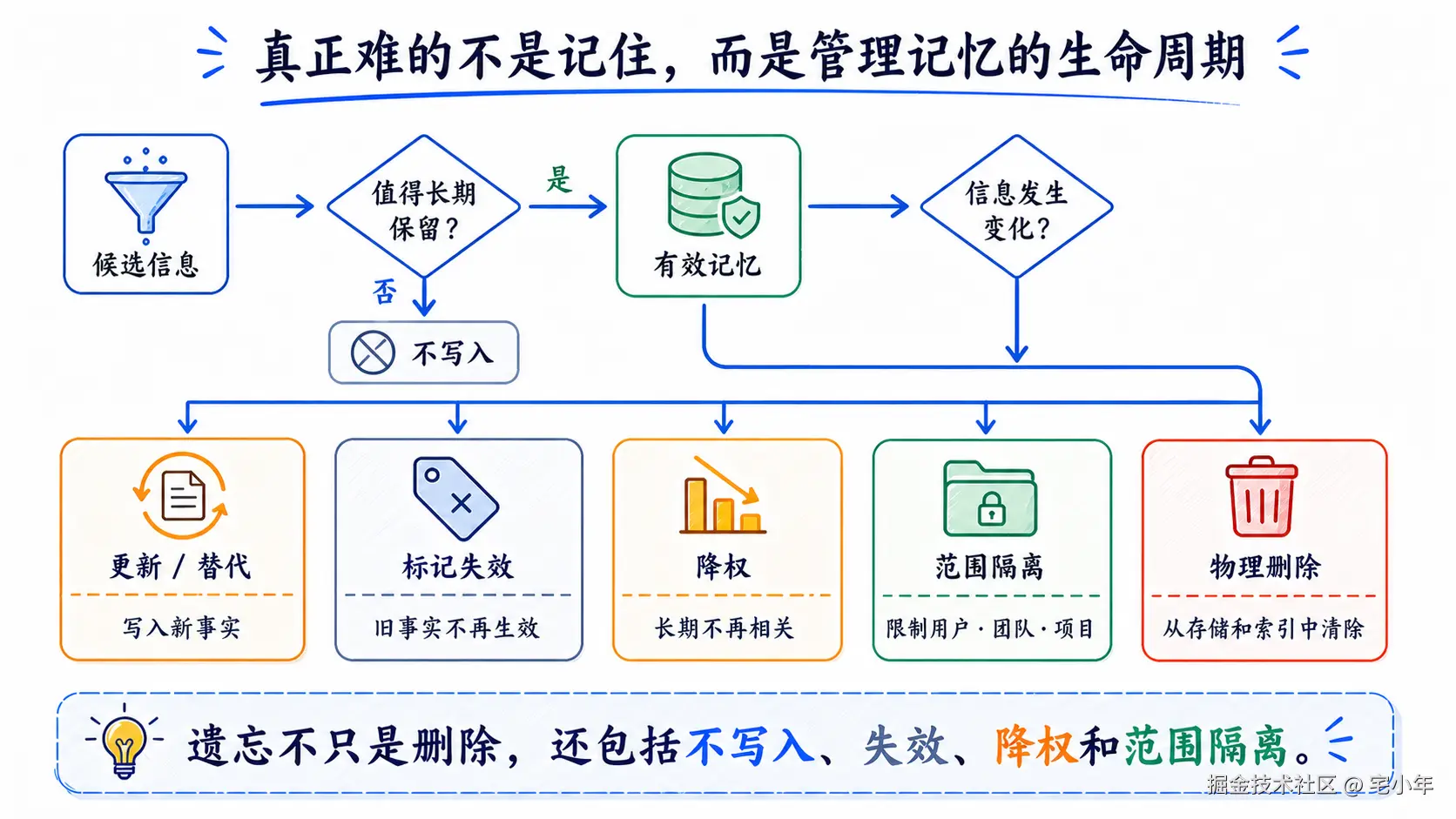 part2-03-memory-lifecycle.png