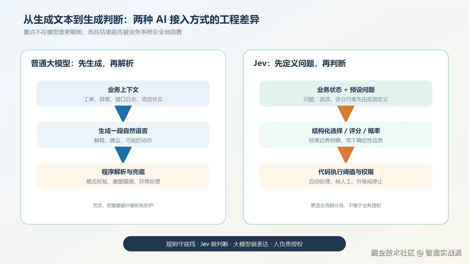 普通大模型与 Jev 判断层的工程边界