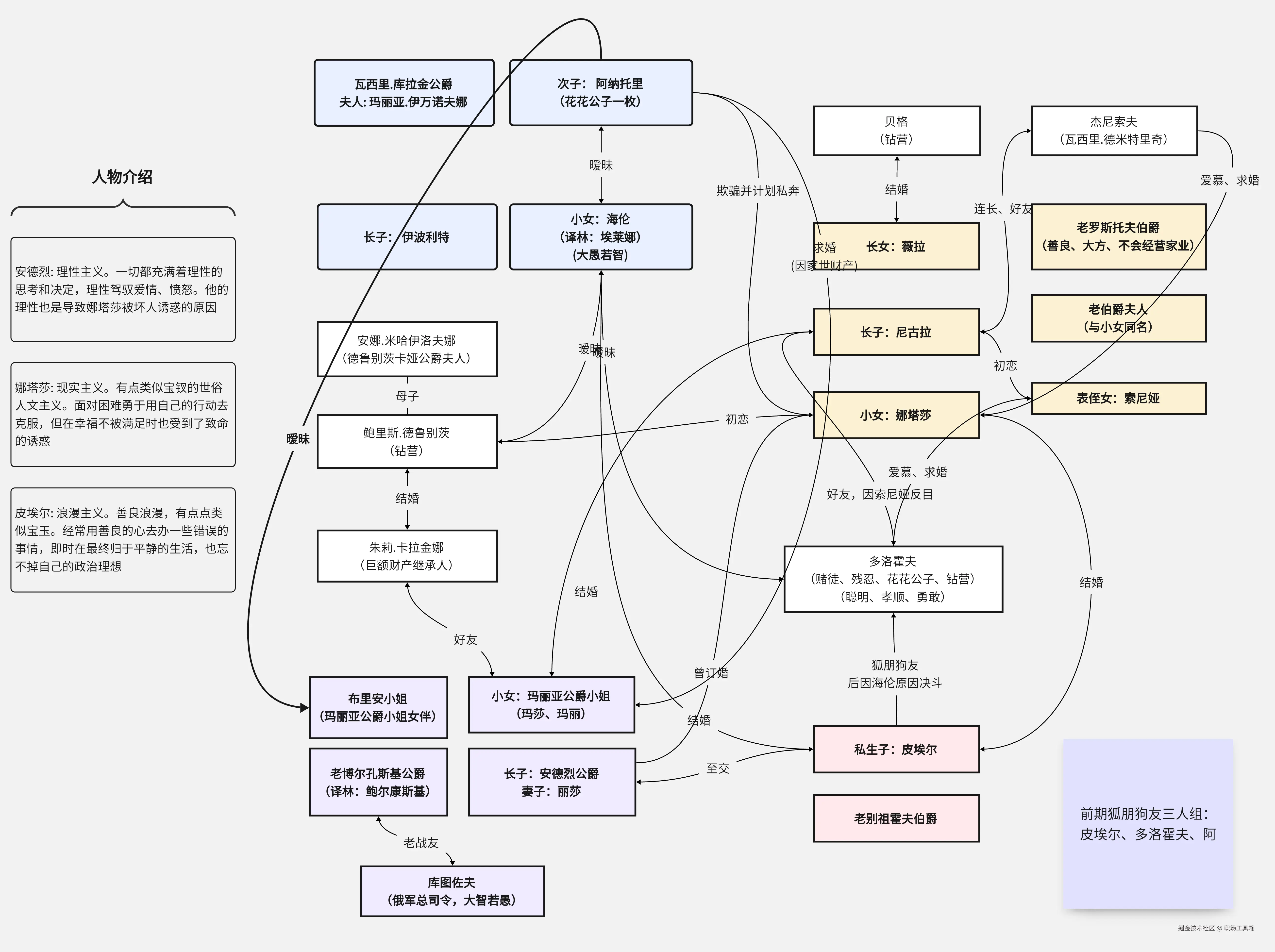 关系图模板-boardmix模板社区
