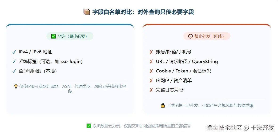 字段白名单对比卡，左侧允许只传IP和系统标签，右侧禁止传账号、URL、Cookie等敏感信息。.png