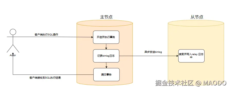 异步复制