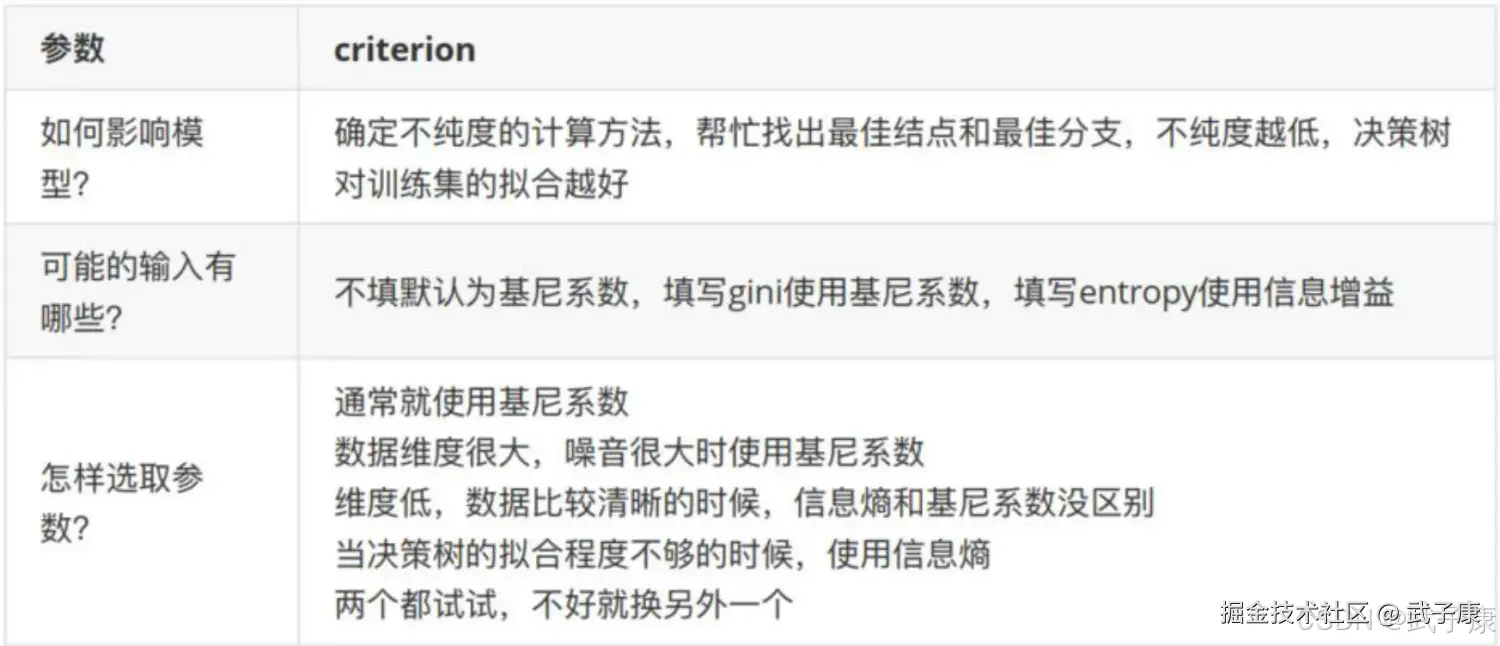 sklearn实现决策树