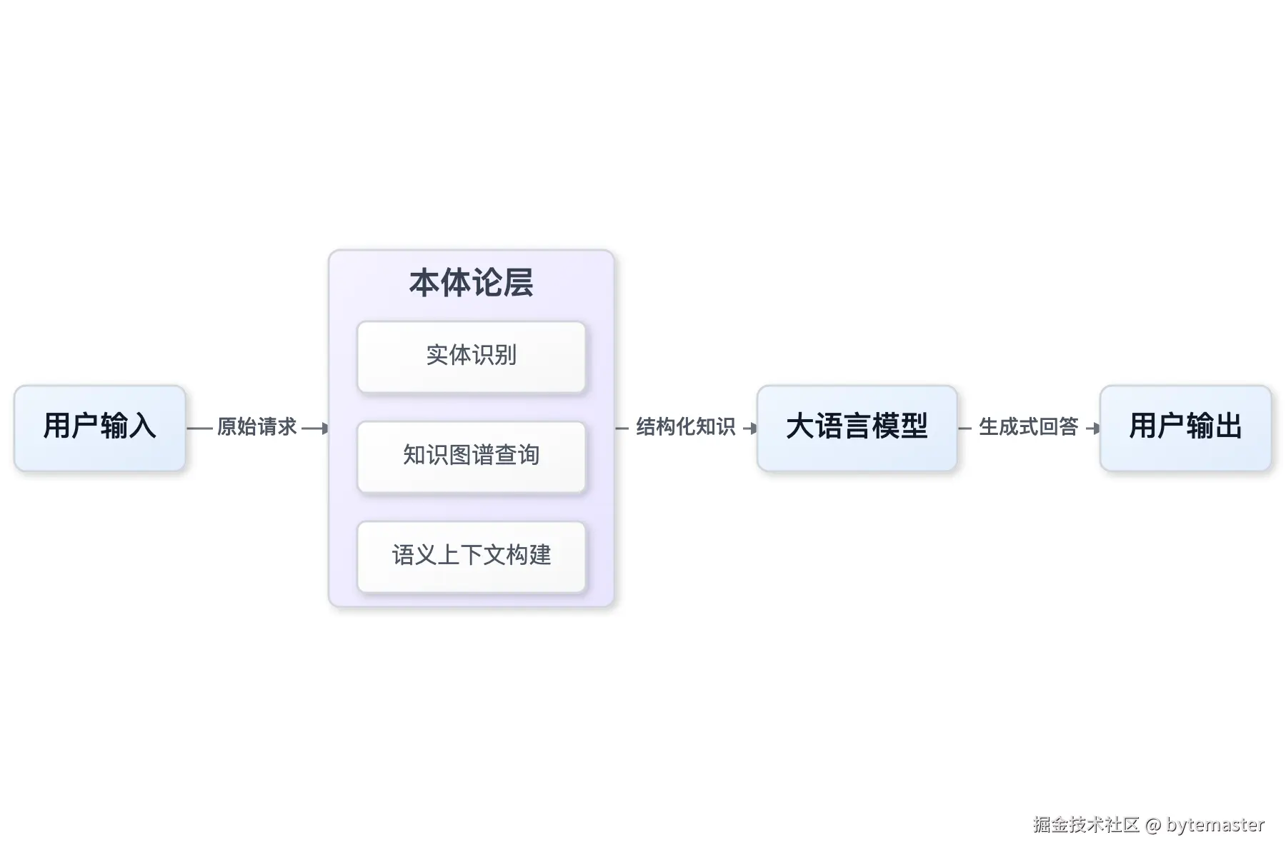 04-流程图：系统架构。从左到右：'用户输入'→'本体论层'（内部.png