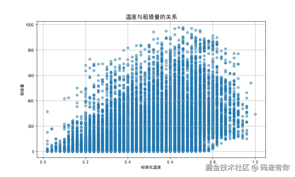 温度和租赁量的关系